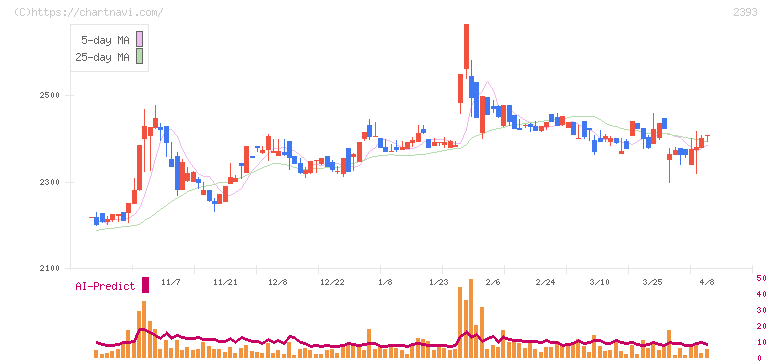 日本ケアサプライ(2393)の日足チャート
