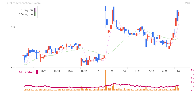ＫＧ情報(2408)の日足チャート