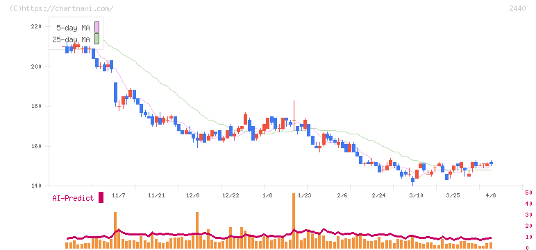 ぐるなび(2440)の日足チャート