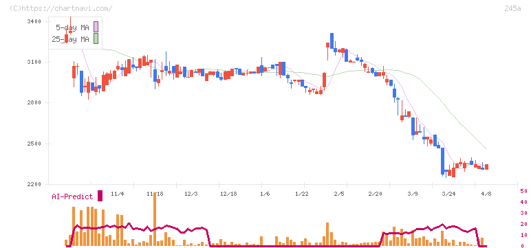 ＩＮＧＳ(245A)の日足チャート