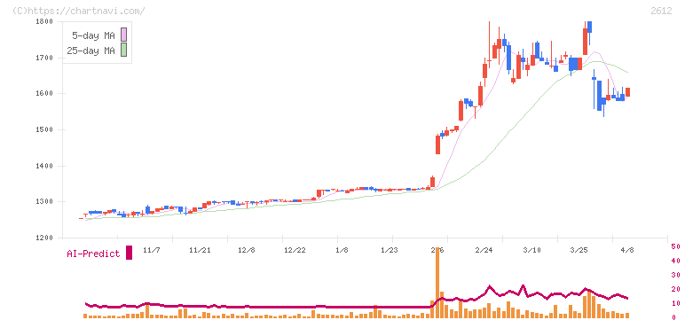 かどや製油(2612)の日足チャート