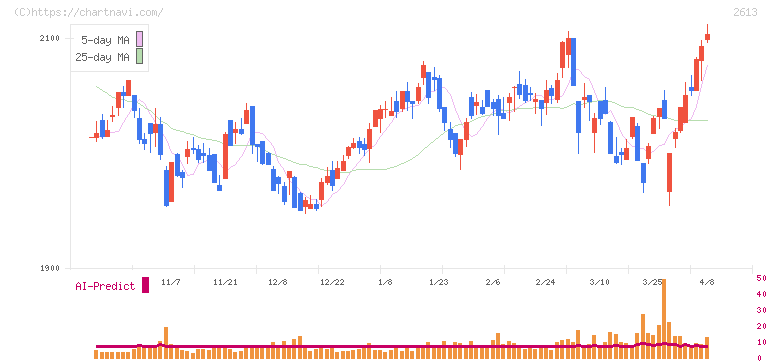 Ｊ－オイルミルズ(2613)の日足チャート