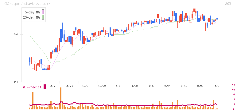 アスモ(2654)の日足チャート