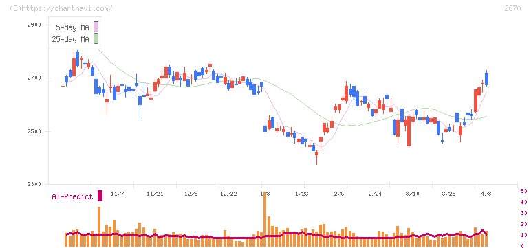 エービーシー・マート(2670)の日足チャート