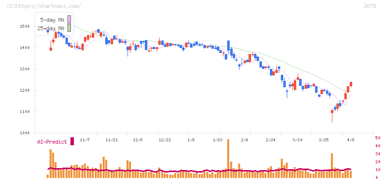 アスクル(2678)の日足チャート
