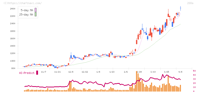リガク・ホールディングス(268A)の日足チャート