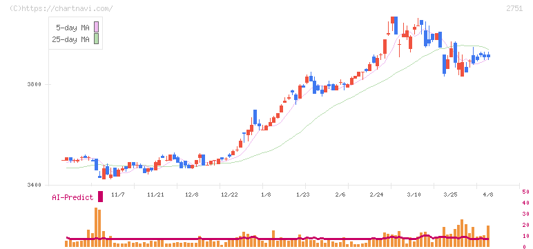 テンポスホールディングス(2751)の日足チャート