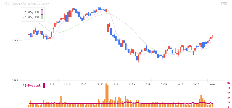 フジオフードグループ本社(2752)の日足チャート
