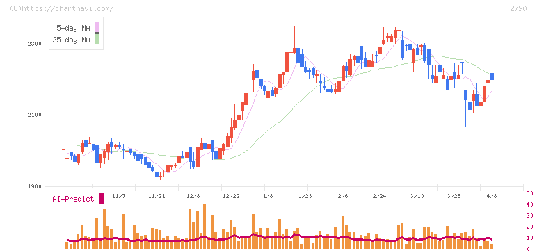 ナフコ(2790)の日足チャート