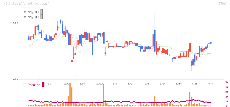 ファーマライズホールディングス(2796)の日足チャート