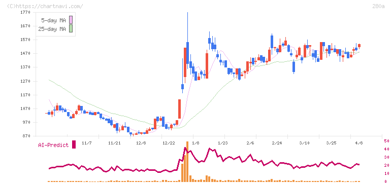 ＴＭＨ(280A)の日足チャート