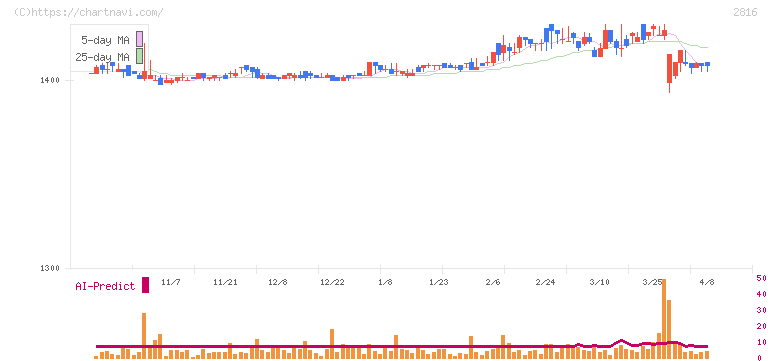 ダイショー(2816)の日足チャート