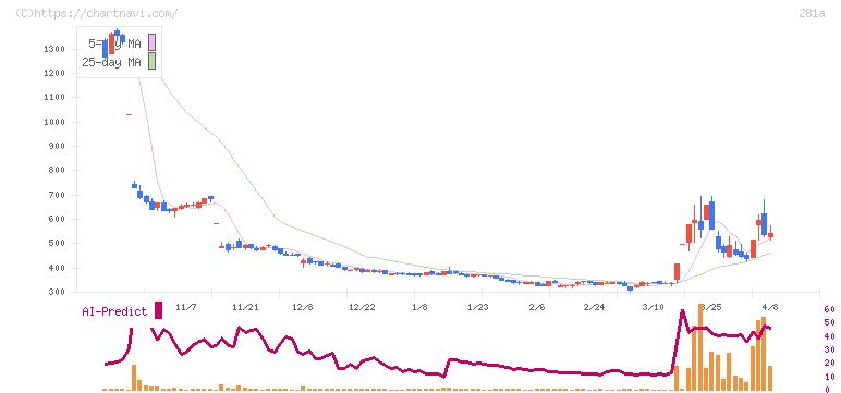インフォメティス(281A)の日足チャート