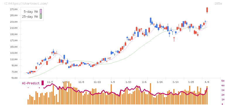キオクシアホールディングス(285A)の日足チャート