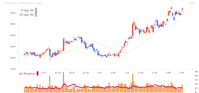ヨコレイ(2874)の日足チャート