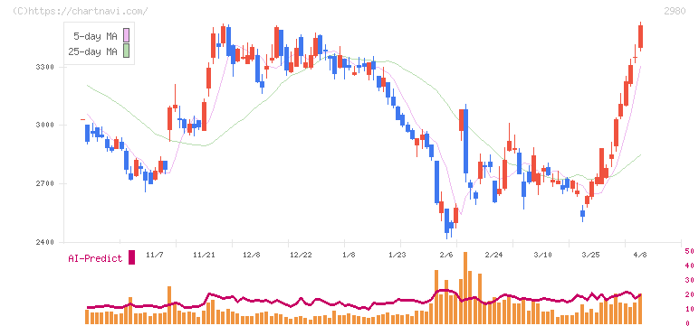 ＳＲＥホールディングス(2980)の日足チャート