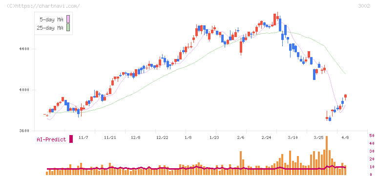 グンゼ(3002)の日足チャート
