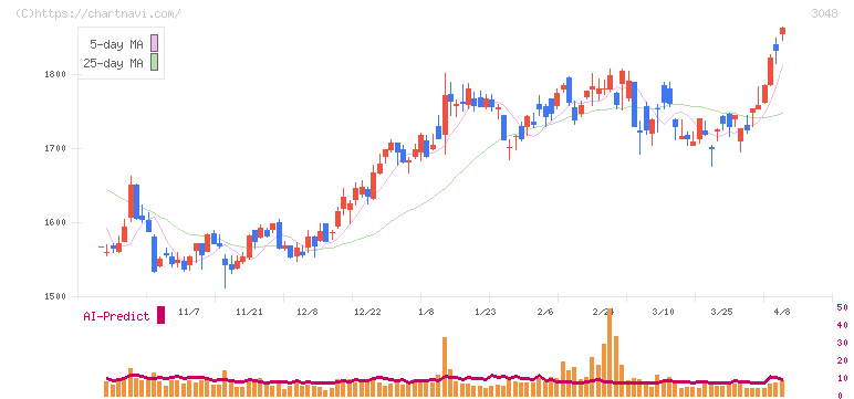ビックカメラ(3048)の日足チャート
