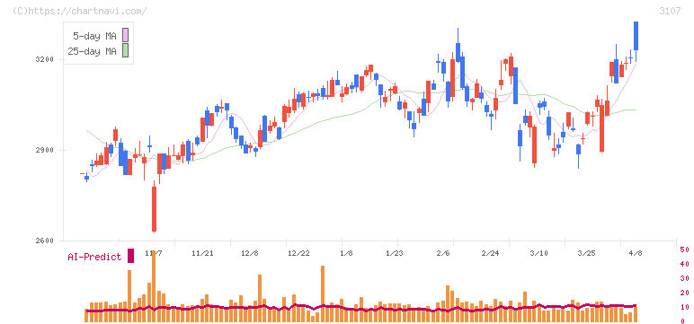 ダイワボウホールディングス(3107)の日足チャート