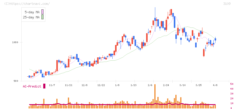 シキボウ(3109)の日足チャート