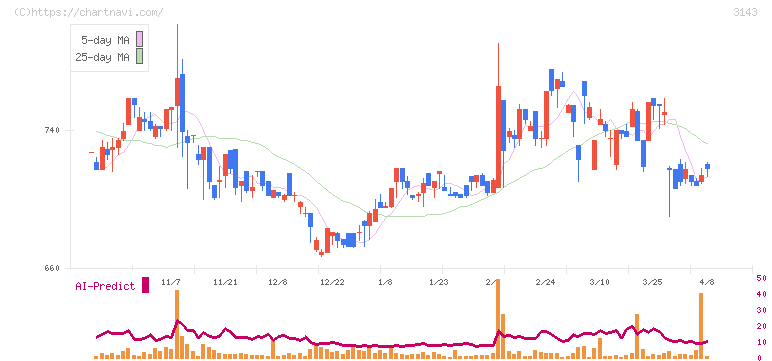 オーウイル(3143)の日足チャート