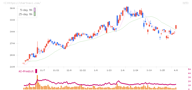 八洲電機(3153)の日足チャート