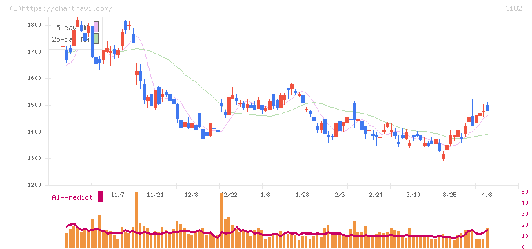 オイシックス・ラ・大地(3182)の日足チャート