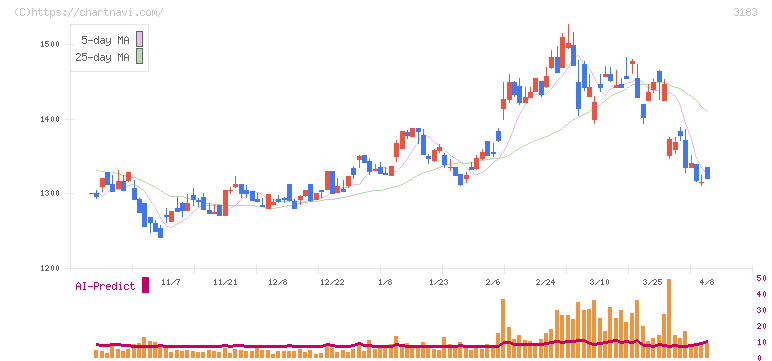ウイン・パートナーズ(3183)の日足チャート
