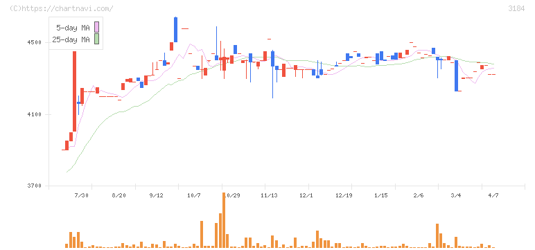 ＩＣＤＡホールディングス(3184)の日足チャート