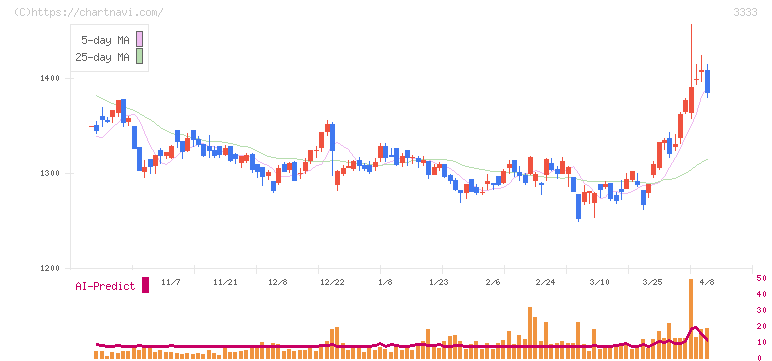 あさひ(3333)の日足チャート