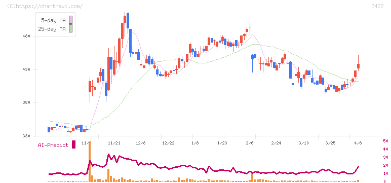 Ｊ－ＭＡＸ(3422)の日足チャート