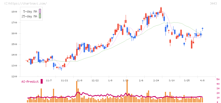 川田テクノロジーズ(3443)の日足チャート
