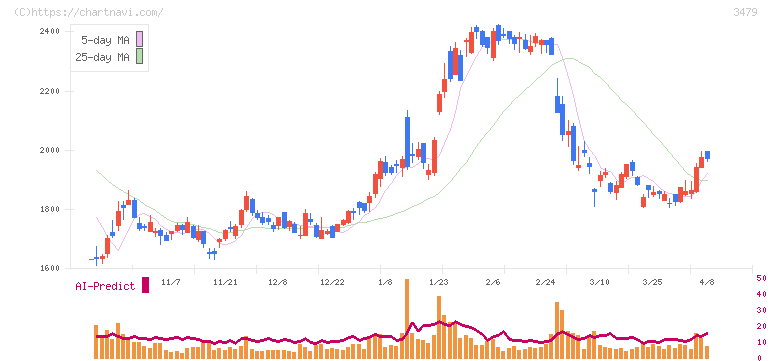 ティーケーピー(3479)の日足チャート