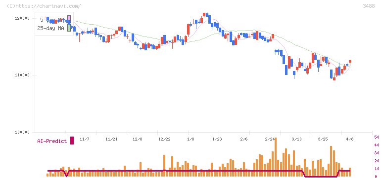 セントラル・リート投資法人(3488)の日足チャート