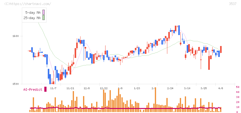 昭栄薬品(3537)の日足チャート