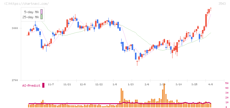 コメダホールディングス(3543)の日足チャート