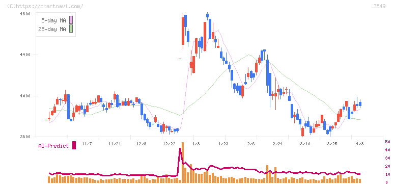 クスリのアオキホールディングス(3549)の日足チャート