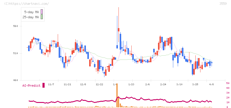 ピーバンドットコム(3559)の日足チャート