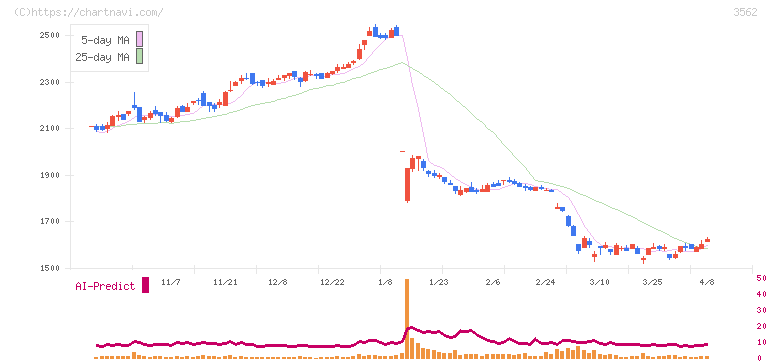 Ｎｏ．１(3562)の日足チャート