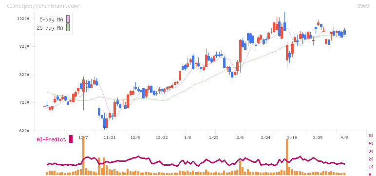 ＦＯＯＤ　＆　ＬＩＦＥ　ＣＯＭＰＡＮＩＥＳ(3563)の日足チャート
