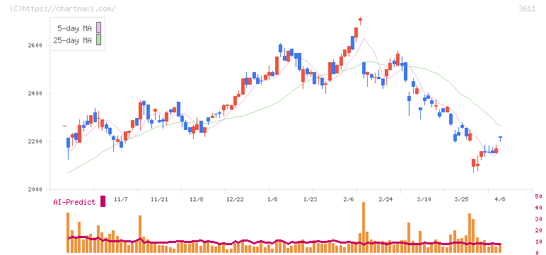 マツオカコーポレーション(3611)の日足チャート
