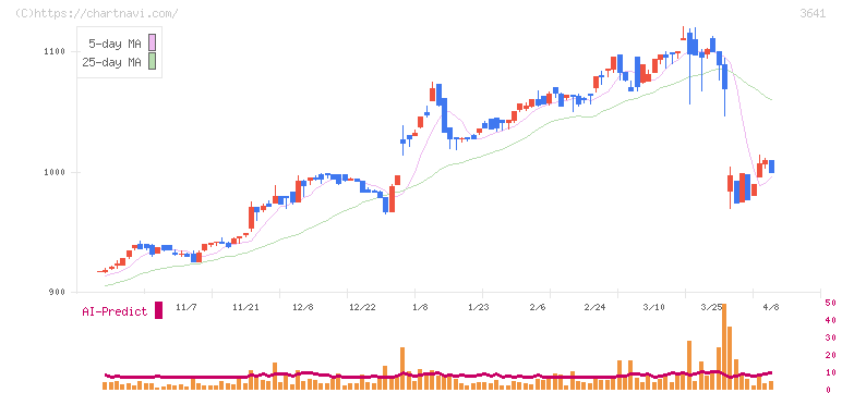 パピレス(3641)の日足チャート
