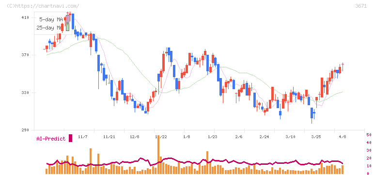 ソフトマックス(3671)の日足チャート