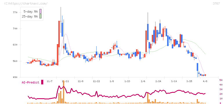 テクノマセマティカル(3787)の日足チャート