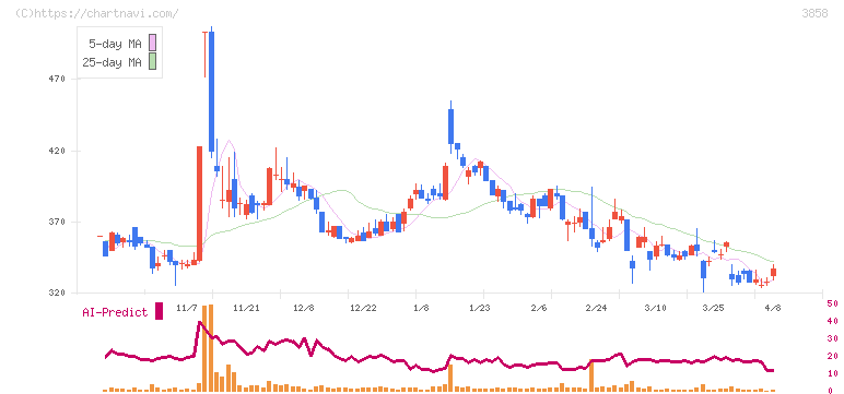 ユビキタスＡＩ(3858)の日足チャート