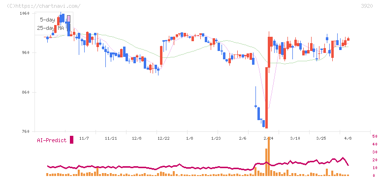 アイビーシー(3920)の日足チャート