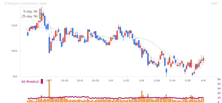 Ｕｂｉｃｏｍホールディングス(3937)の日足チャート