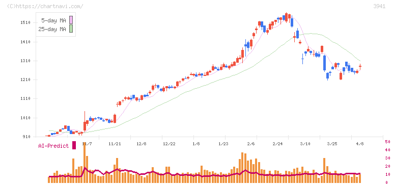 レンゴー(3941)の日足チャート