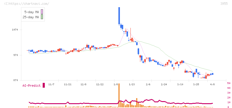 イムラ(3955)の日足チャート