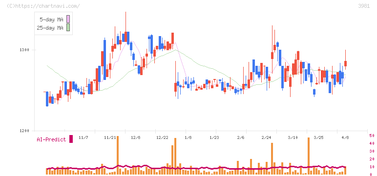 ビーグリー(3981)の日足チャート